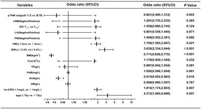 Elevation of preoperative serum hs-CRP is an independent risk factor for malnutrition in patients with gastric cancer